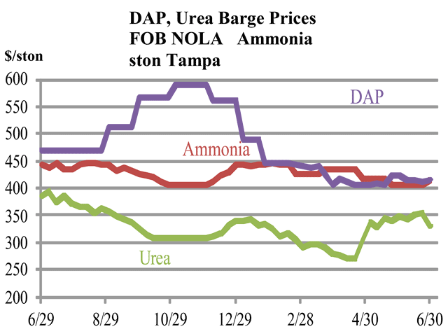 Some dealers in the U.S. are starting to offer fall fill programs on ammonia, but with wet weather and many still working on dressing this year&#039;s crop, interest is low. (Chart by Ken Johnson)